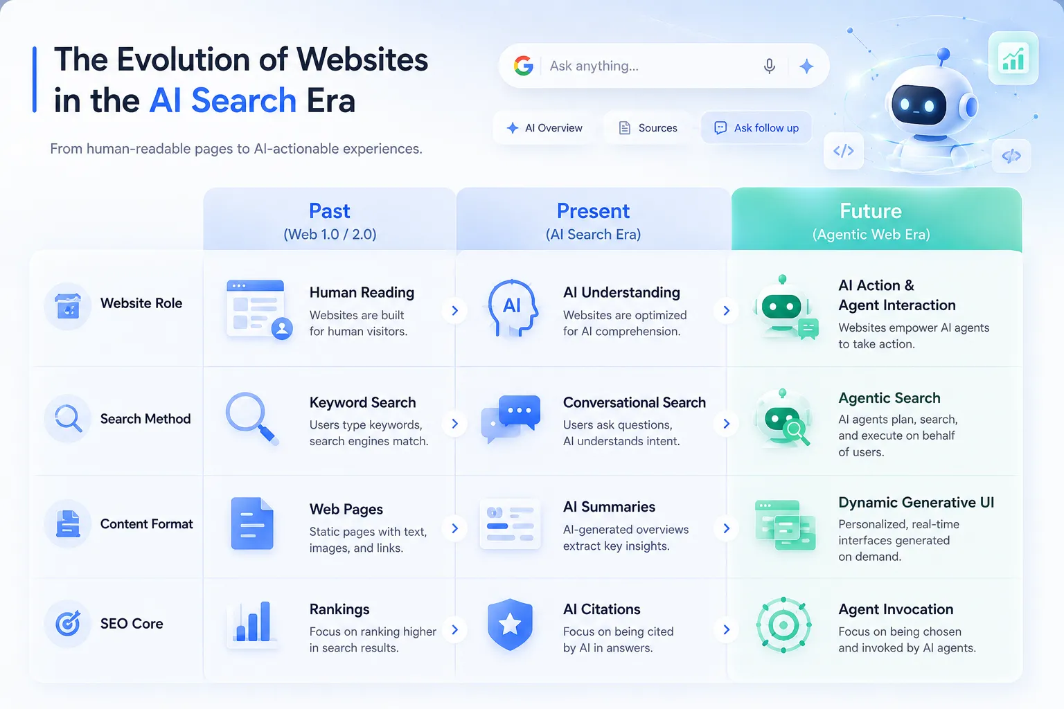 Future website roles: shifting from human reading to AI comprehension and operation
